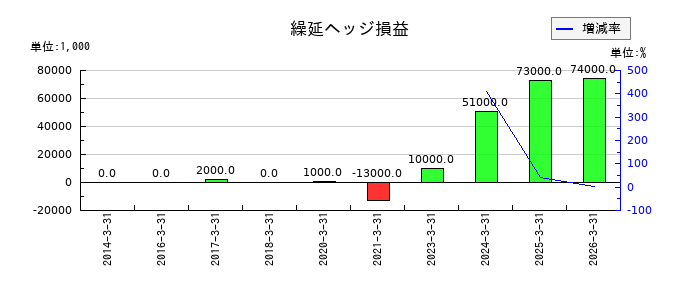サンコールの長期貸付金の推移