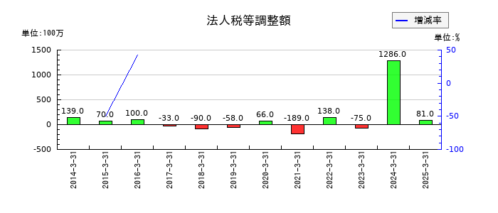 サンコールの法人税等調整額の推移
