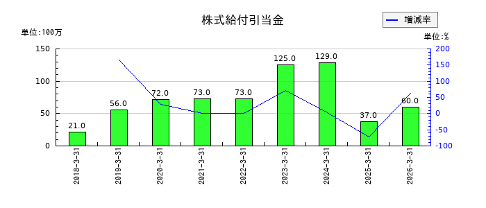 サンコールの受取手形の推移