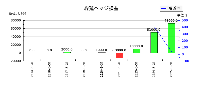 サンコールの繰延ヘッジ損益の推移