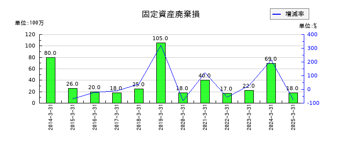 サンコールの固定資産廃棄損の推移