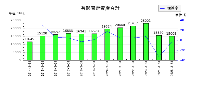 サンコールの有形固定資産合計の推移