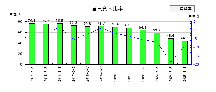 サンコールの自己資本比率の推移