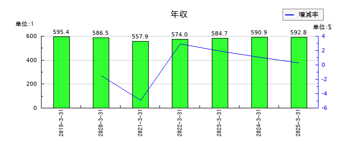 サンコールの年収の推移