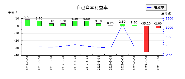 サンコールの自己資本利益率の推移