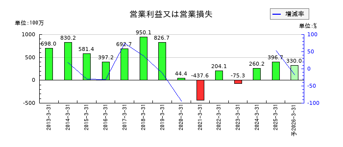 モリテック スチールの通期の営業利益推移