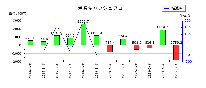 モリテック スチールの営業キャッシュフロー推移