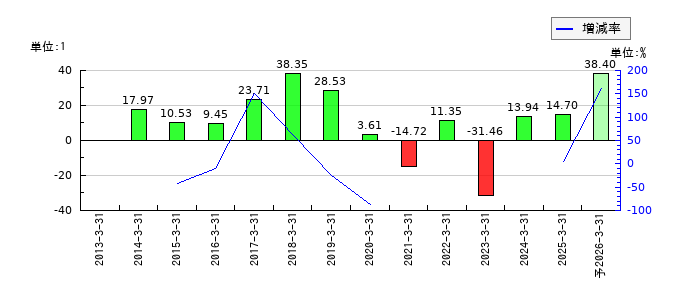 モリテック スチールのEPS(一株当たりの利益)推移