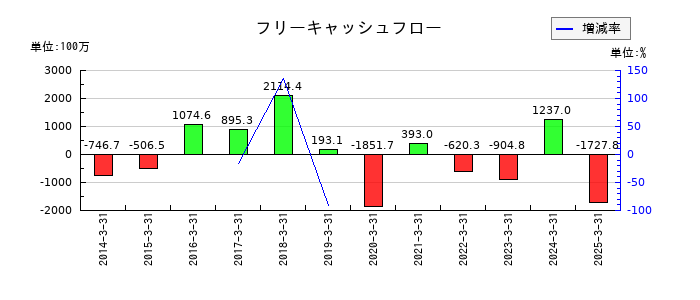 モリテック スチールのフリーキャッシュフロー推移