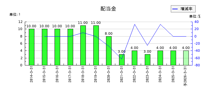 モリテック スチールの年間配当金推移