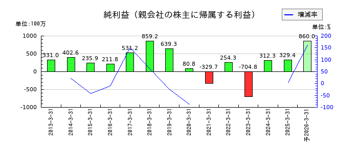 モリテック スチールの通期の純利益推移