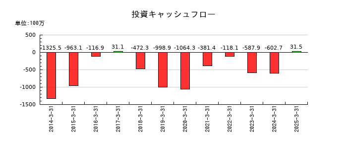 モリテック スチールの投資キャッシュフロー推移