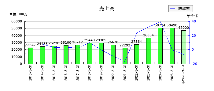 モリテック スチールの通期の売上高推移