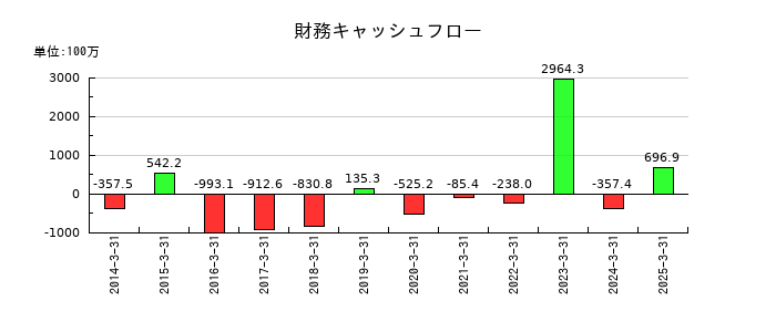 モリテック スチールの財務キャッシュフロー推移