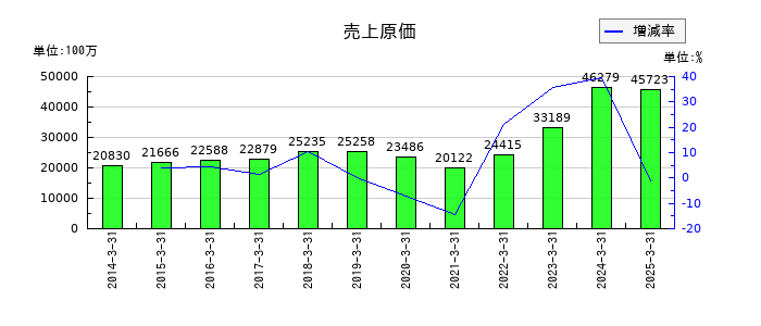 モリテック スチールの売上原価の推移