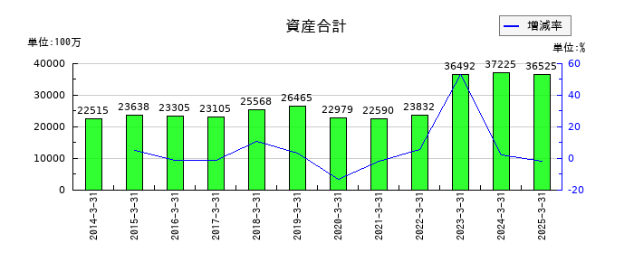 モリテック スチールの資産合計の推移