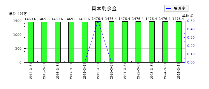 モリテック スチールの資本剰余金の推移