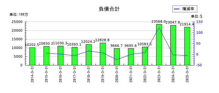 モリテック スチールの負債合計の推移