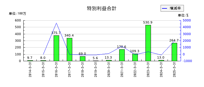 モリテック スチールの特別利益合計の推移