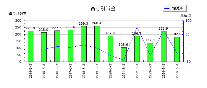 モリテック スチールの法人税等合計の推移