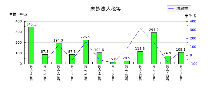 モリテック スチールの未払法人税等の推移