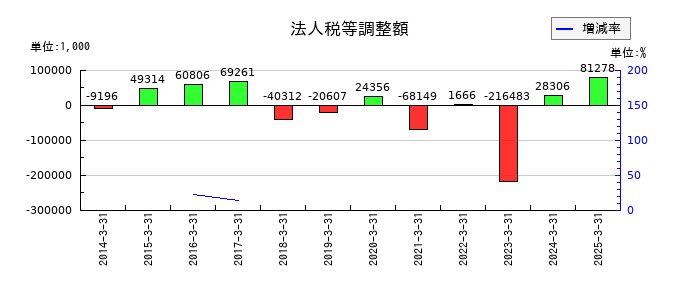モリテック スチールの法人税等調整額の推移