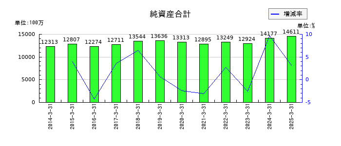 モリテック スチールの純資産合計の推移