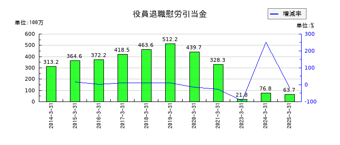 モリテック スチールの役員退職慰労引当金の推移