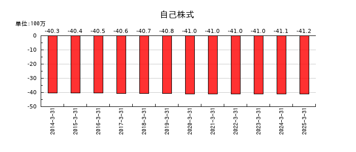モリテック スチールの自己株式の推移