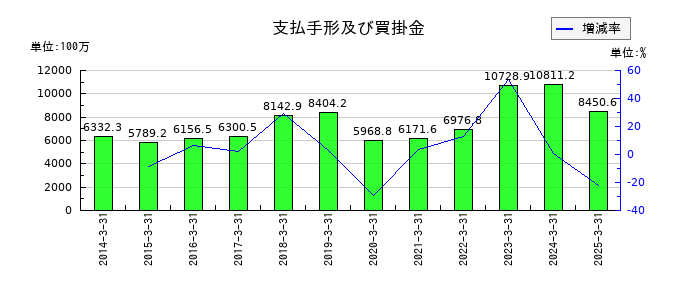 モリテック スチールの支払手形及び買掛金の推移