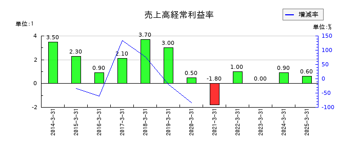 モリテック スチールの売上高経常利益率の推移