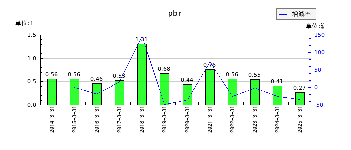 モリテック スチールのpbrの推移