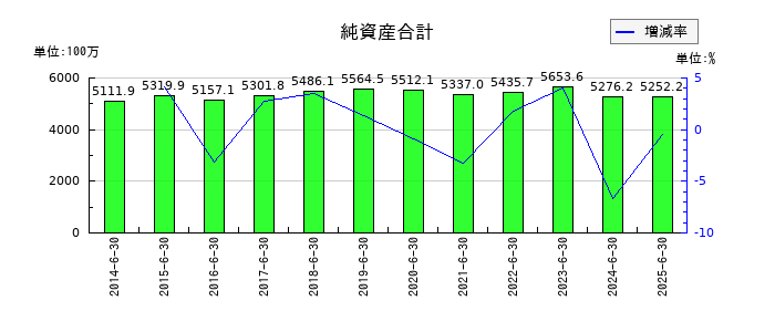 オーネックスの純資産合計の推移