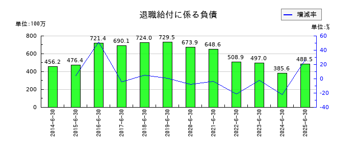 オーネックスの退職給付に係る負債の推移