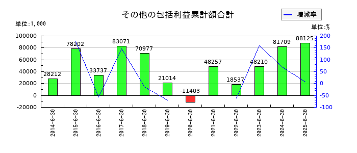 オーネックスのその他の包括利益累計額合計の推移