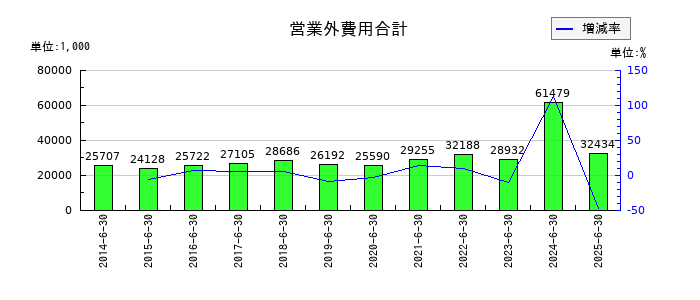 オーネックスの営業外費用合計の推移