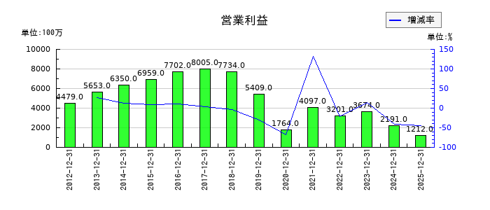 パイオラックスの第3四半期の営業利益推移