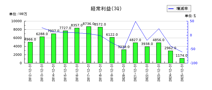パイオラックスの第3四半期の経常利益推移
