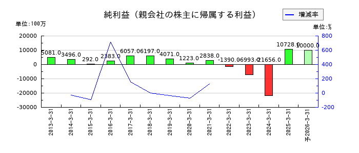 エイチワンの通期の純利益推移
