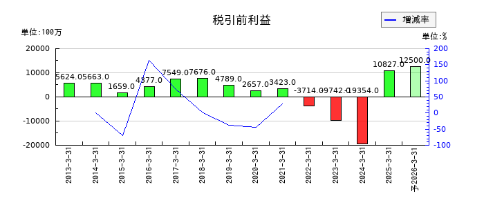 エイチワンの通期の経常利益推移