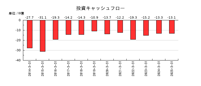 エイチワンの投資キャッシュフロー推移