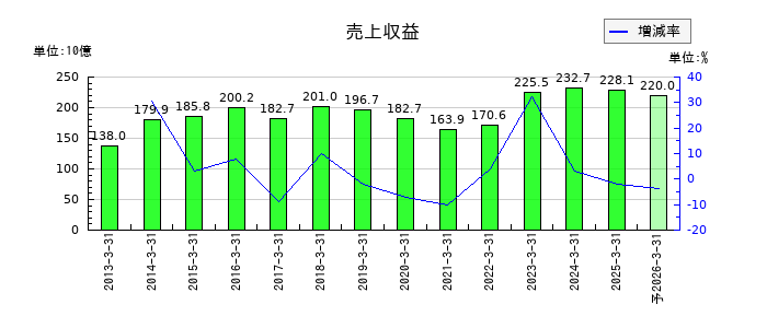 エイチワンの通期の売上高推移