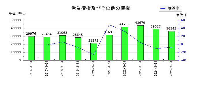 エイチワンの営業債権及びその他の債権の推移