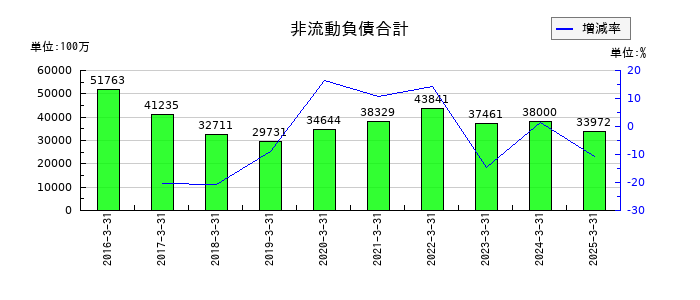 エイチワンの非流動負債合計の推移