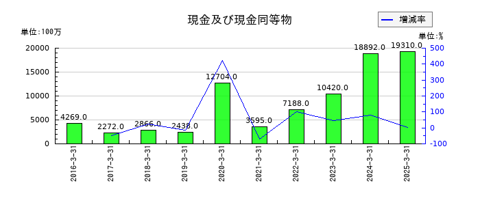 エイチワンの現金及び現金同等物の推移