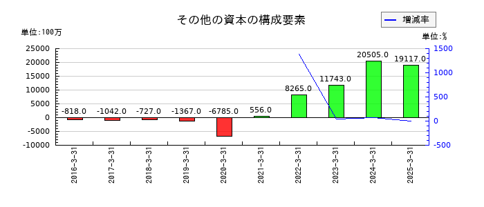 エイチワンのその他の資本の構成要素の推移