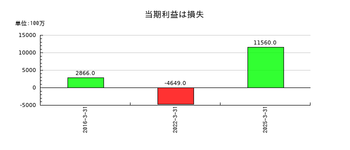 エイチワンの当期利益は損失の推移