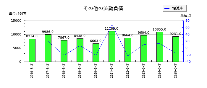 エイチワンのその他の流動負債の推移