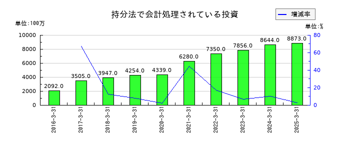 エイチワンの持分法で会計処理されている投資の推移