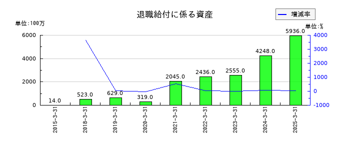 エイチワンの退職給付に係る資産の推移